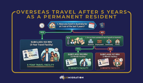 Overseas Travel After 5 Years as a Permanent Resident | JS Migration